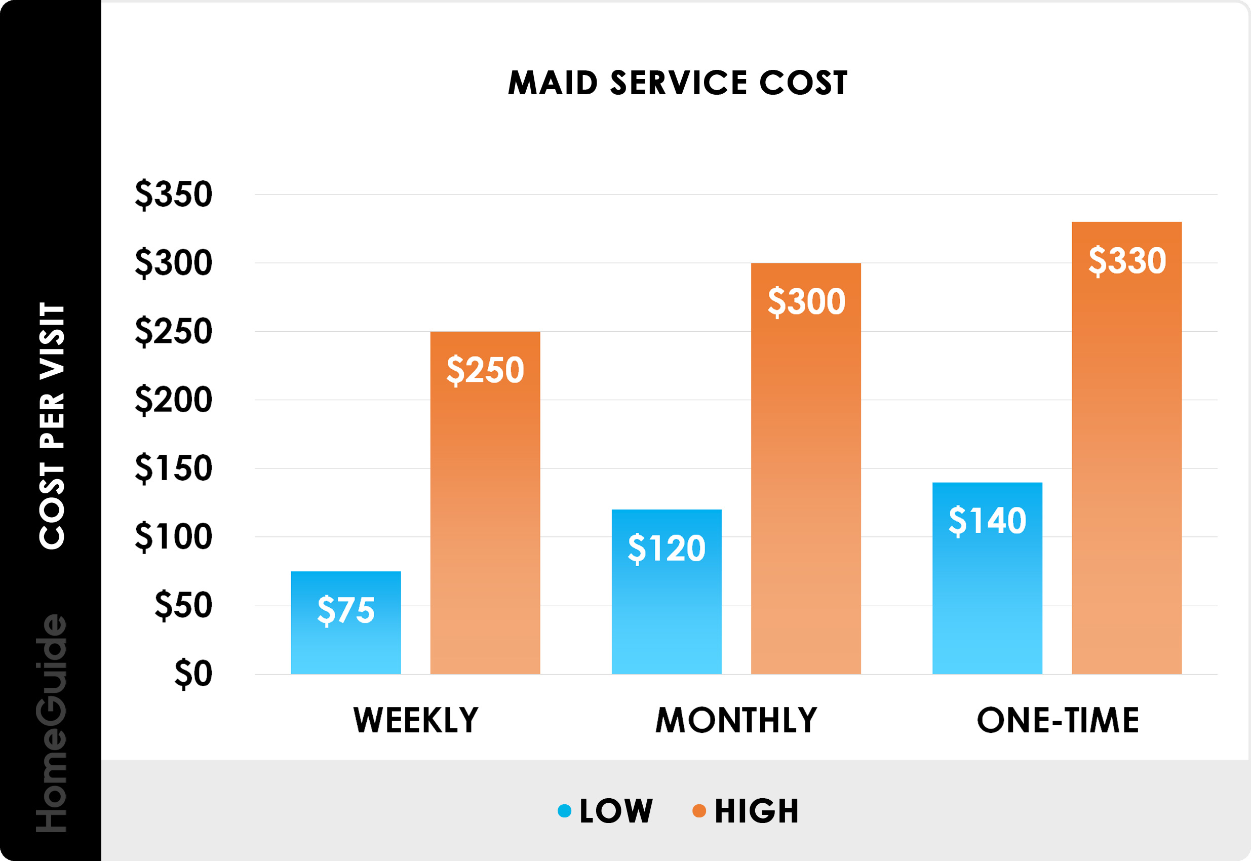 2022 Maid Service Cost